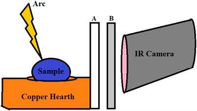 High-temperature thermal imaging to inform the arc-melt synthesis of nuclear materials